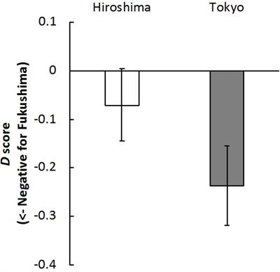 Implicit Attitudes About Agricultural and Aquatic Products From Fukushima Depend on Where Consumers Reside